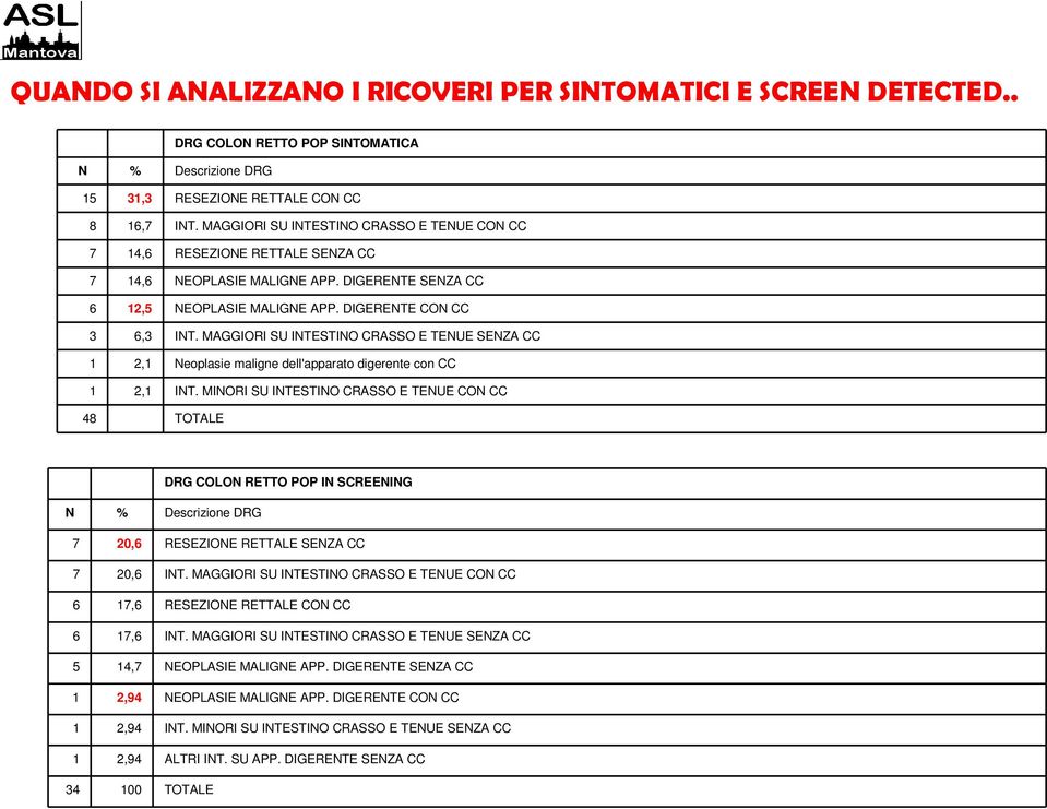 MAGGIORI SU INTESTINO CRASSO E TENUE SENZA CC 1 2,1 Neoplasie maligne dell'apparato digerente con CC 1 2,1 INT.