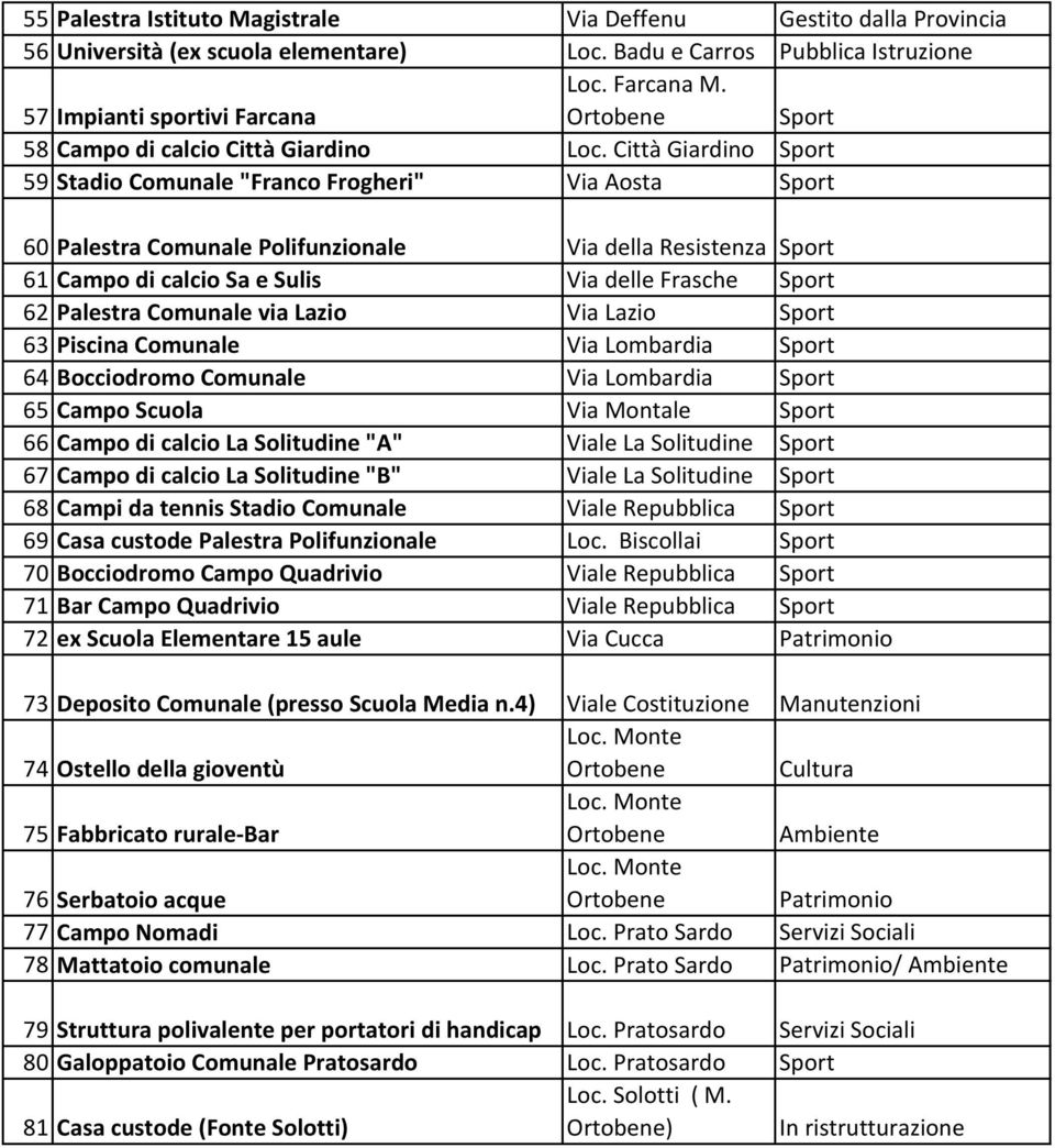 Città Giardino Sport 59 Stadio Comunale "Franco Frogheri" Via Aosta Sport 60 Palestra Comunale Polifunzionale Via della Resistenza Sport 61 Campo di calcio Sa e Sulis Via delle Frasche Sport 62