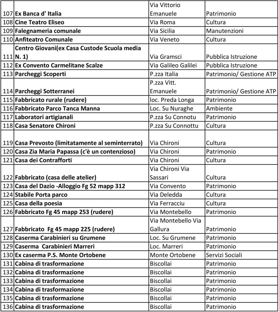 zza Italia Patrimonio/ Gestione ATP 114 Parcheggi Sotterranei P.zza Vitt. Emanuele Patrimonio/ Gestione ATP 115 Fabbricato rurale (rudere) loc.