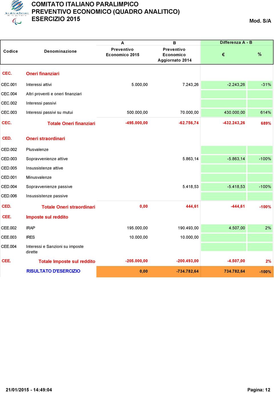 001 Insussistenze attive Minusvalenze CED.004 Sopravvenienze passive 5.418,53-5.418,53-100% CED.006 CED. CEE.