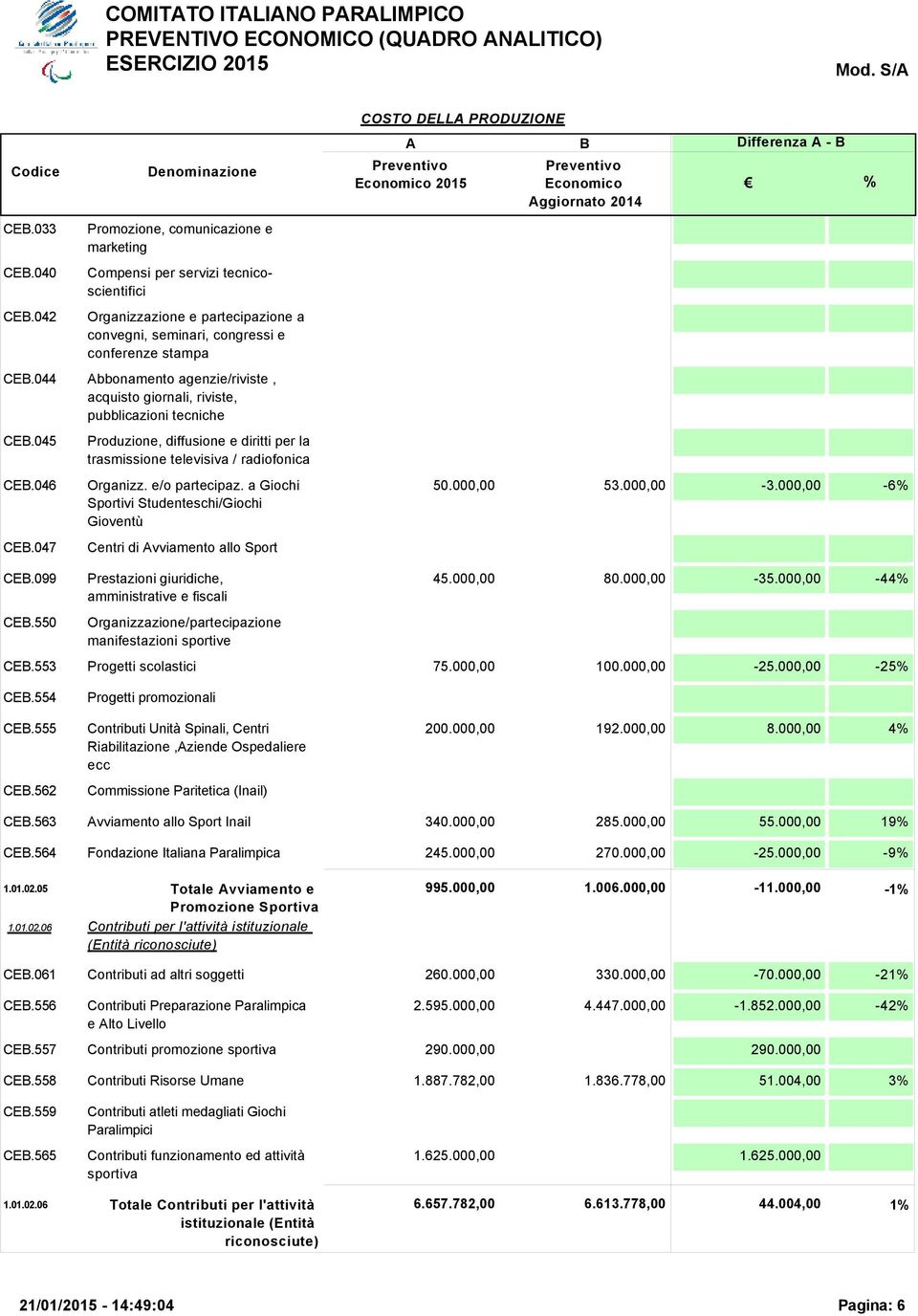 e/o partecipaz. a Giochi Sportivi Studenteschi/Giochi Gioventù Centri di Avviamento allo Sport 2015 50.000,00 53.000,00-3.000,00-6% CEB.099 CEB.