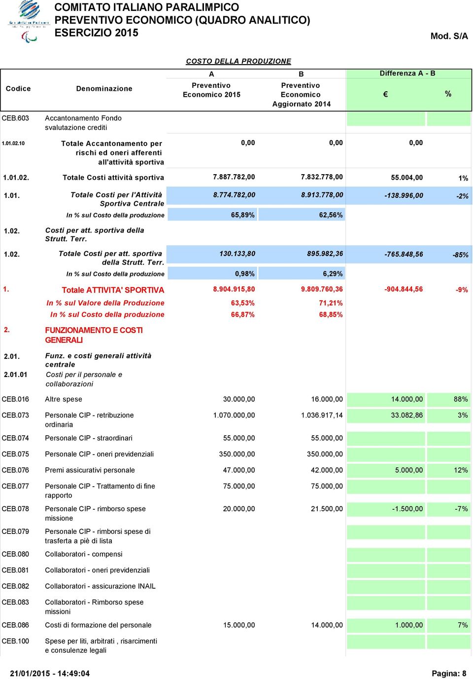 sportiva della Strutt. Terr. Totale Costi per att. sportiva della Strutt. Terr. In % sul Costo della produzione 0,98% 6,29% 130.133,80 895.982,36-765.848,56-85% Totale ATTIVITA' SPORTIVA 8.904.