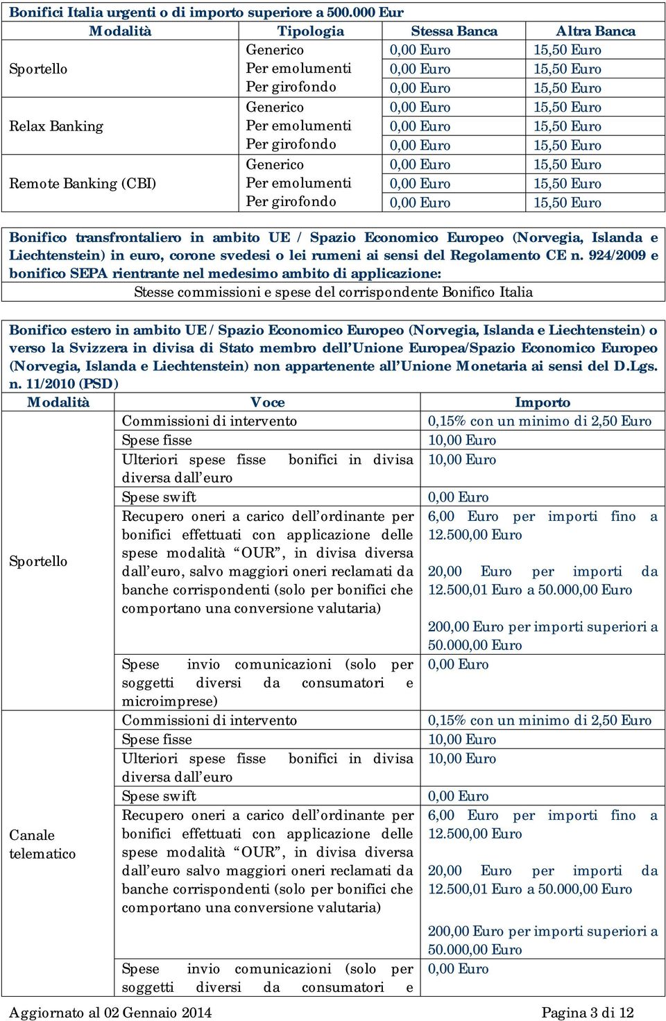 girofondo Generico Per emolumenti Per girofondo 15,50 Euro 15,50 Euro 15,50 Euro 15,50 Euro 15,50 Euro 15,50 Euro Bonifico transfrontaliero in ambito UE / Spazio Economico Europeo (Norvegia, Islanda