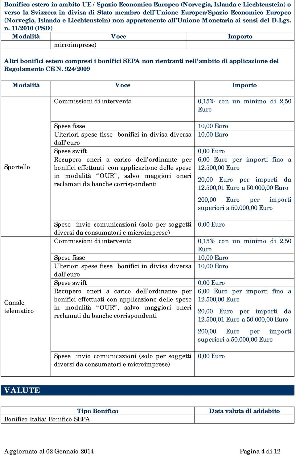 924/2009 Modalità Voce Importo Commissioni di intervento 0,15% con un minimo di 2,50 Euro Sportello fisse Ulteriori spese fisse bonifici in divisa diversa dall euro swift Recupero oneri a carico dell