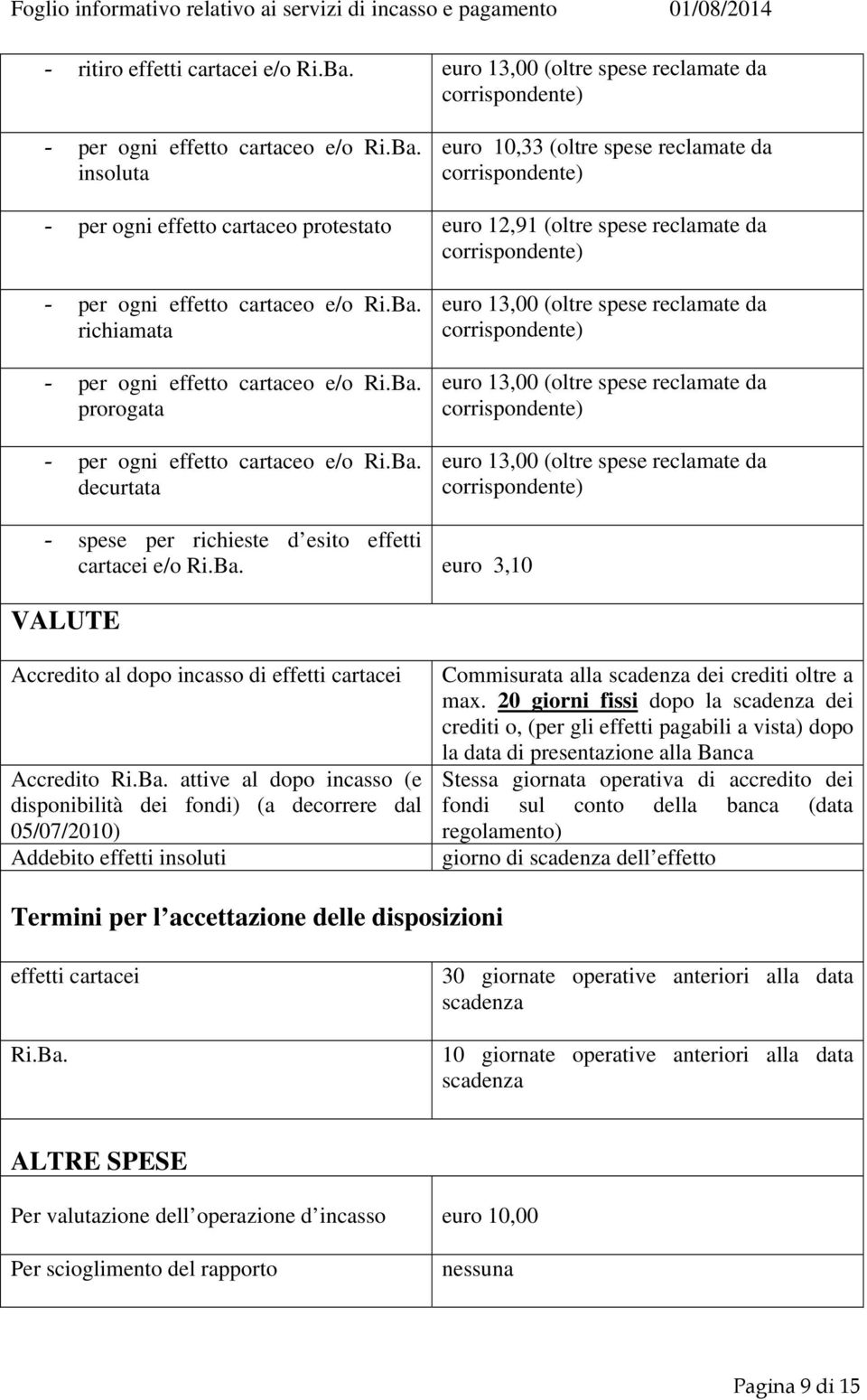 Ba. euro 3,10 VALUTE Accredito al dopo incasso di effetti cartacei Accredito Ri.Ba. attive al dopo incasso (e disponibilità dei fondi) (a decorrere dal 05/07/2010) Addebito effetti insoluti Commisurata alla scadenza dei crediti oltre a max.