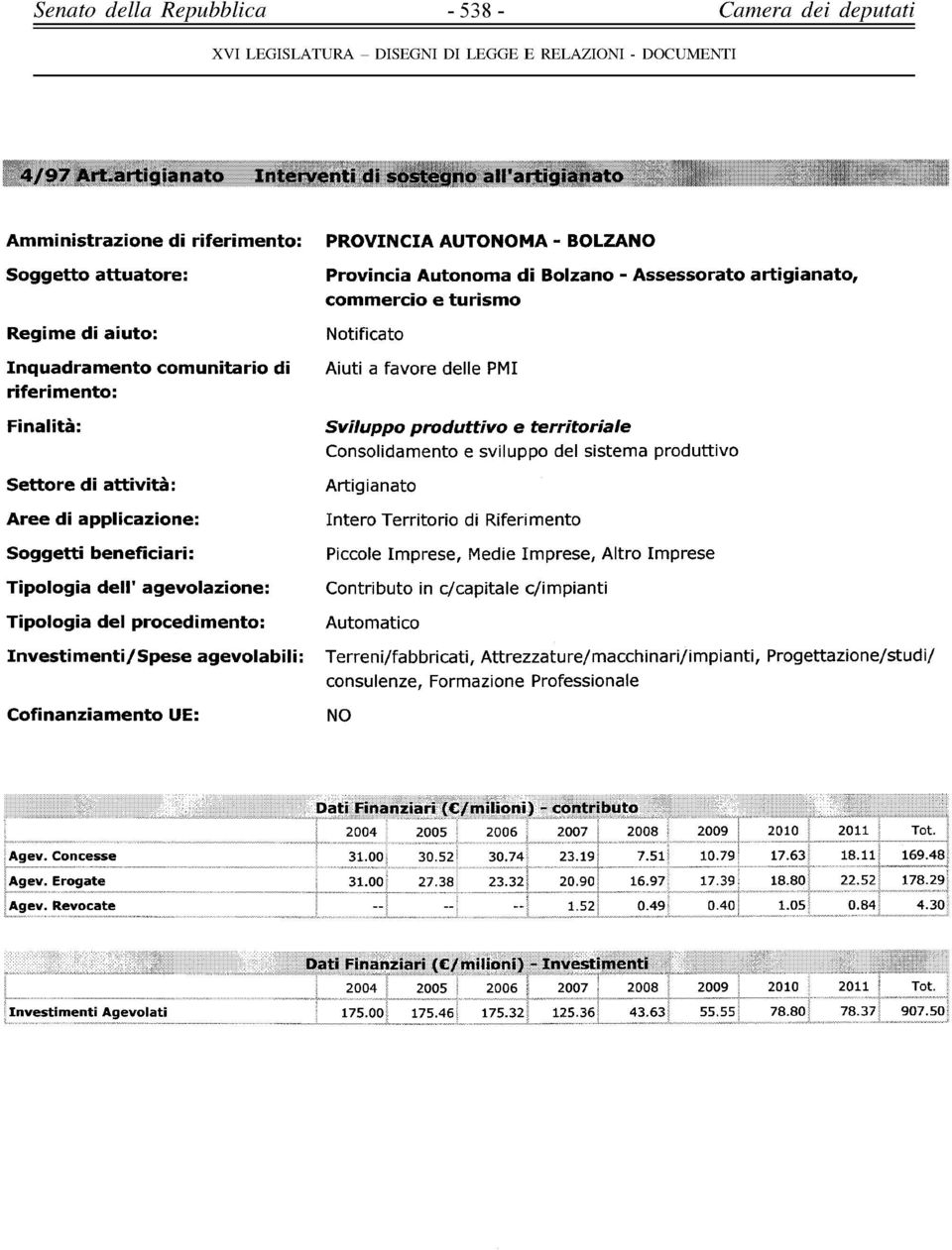 Professionale Agev. Concesse ~~www~'~ '- 000 - --www " Agev. Erogate :Agev. Revocate Dati Firullnziaff{Cfmiiioni) - cd':ntributo :: """'"'"'1"",/ "-- ".""" ""'""" """ ',--, ',- '"" '':' "'"' ''",,:,.