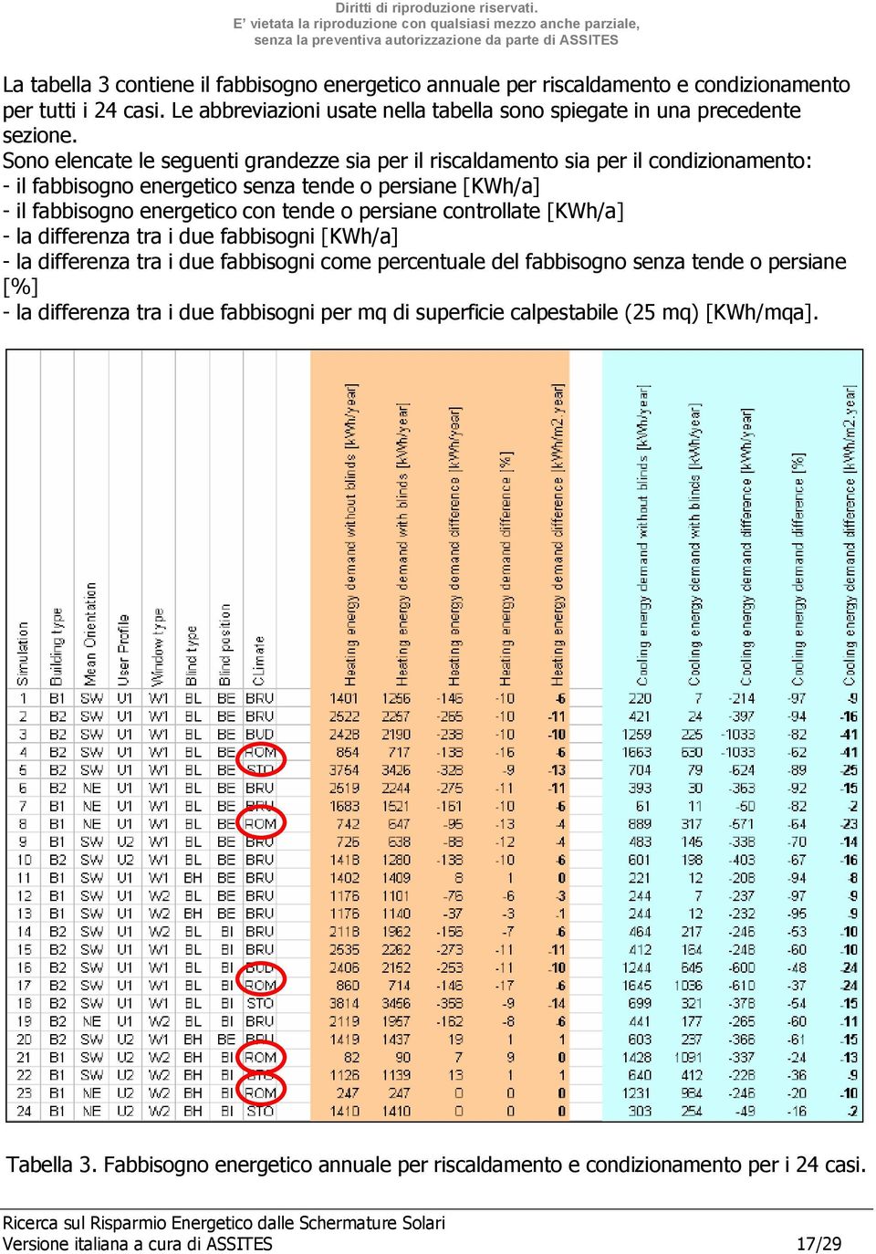 persiane controllate [KWh/a] - la differenza tra i due fabbisogni [KWh/a] - la differenza tra i due fabbisogni come percentuale del fabbisogno senza tende o persiane [%] - la differenza tra i