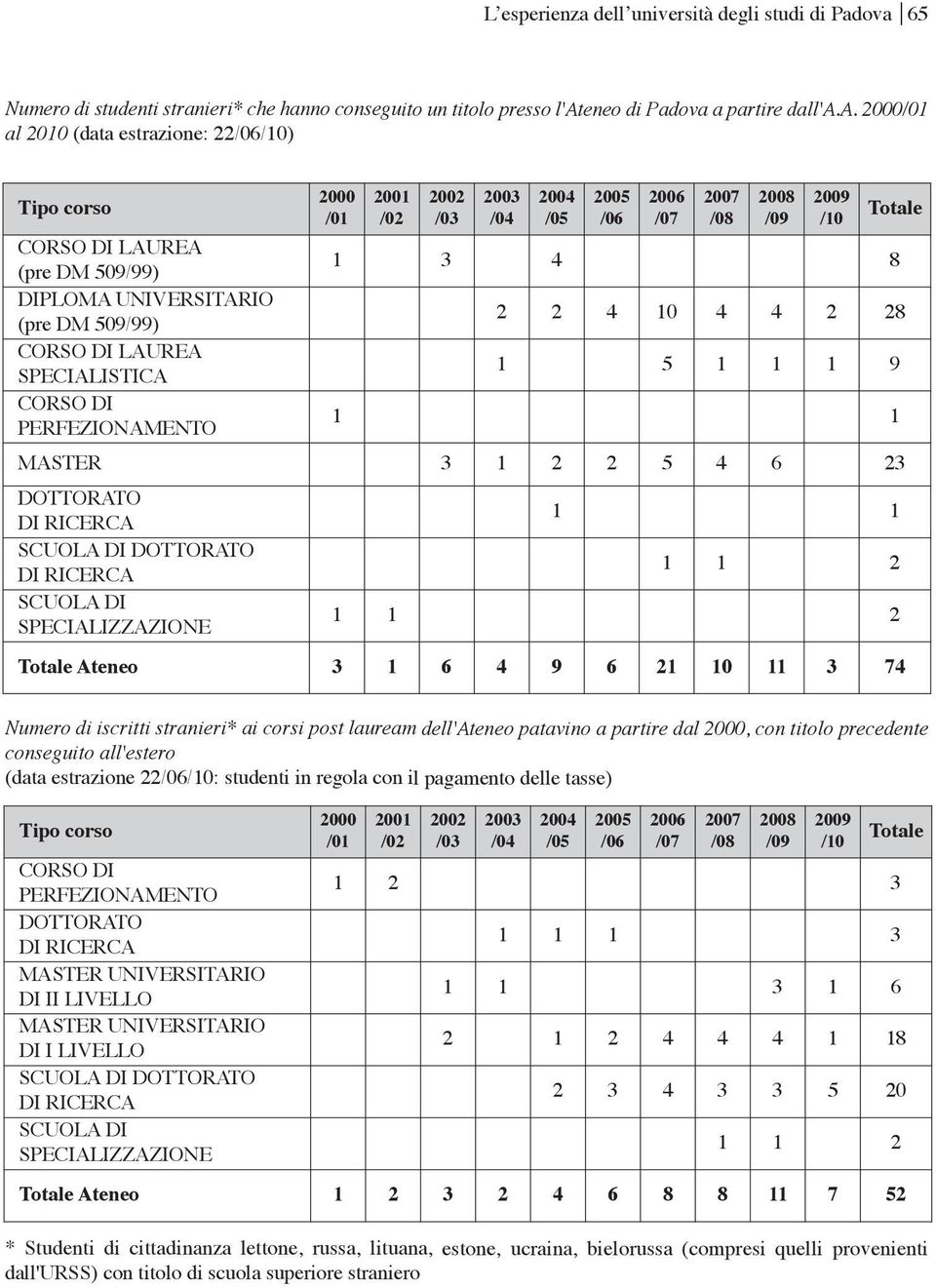 ova 65 Numero di studenti stranieri* che hanno conseguito un titolo presso l'ateneo di Padova a partire dall'a.a. 2000/01 al 2010 (data estrazione: 22/06/10) tipo corso 2000 /01 2001 /02 2002 /03 1 3