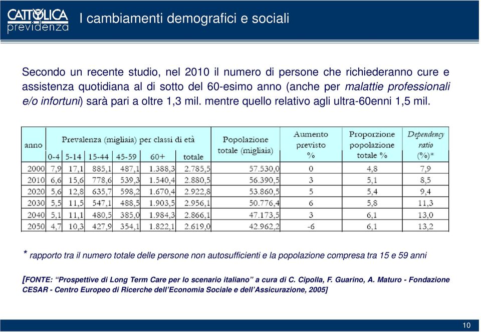 * rapporto tra il numero totale delle persone non autosufficienti e la popolazione compresa tra 15 e 59 anni [FONTE: Prospettive di Long Term Care per