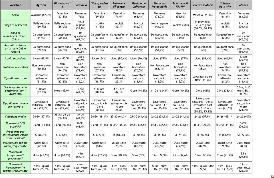 (61,8%) Femmina (63,3%) Luogo di residenza Nella regione (39,7%) Nella regione (36,0%) Nella regione (39,8%) In città (41,5%) In città (33,1%) In città (46,7%) Nella regione (41,3%) In città (34%) In