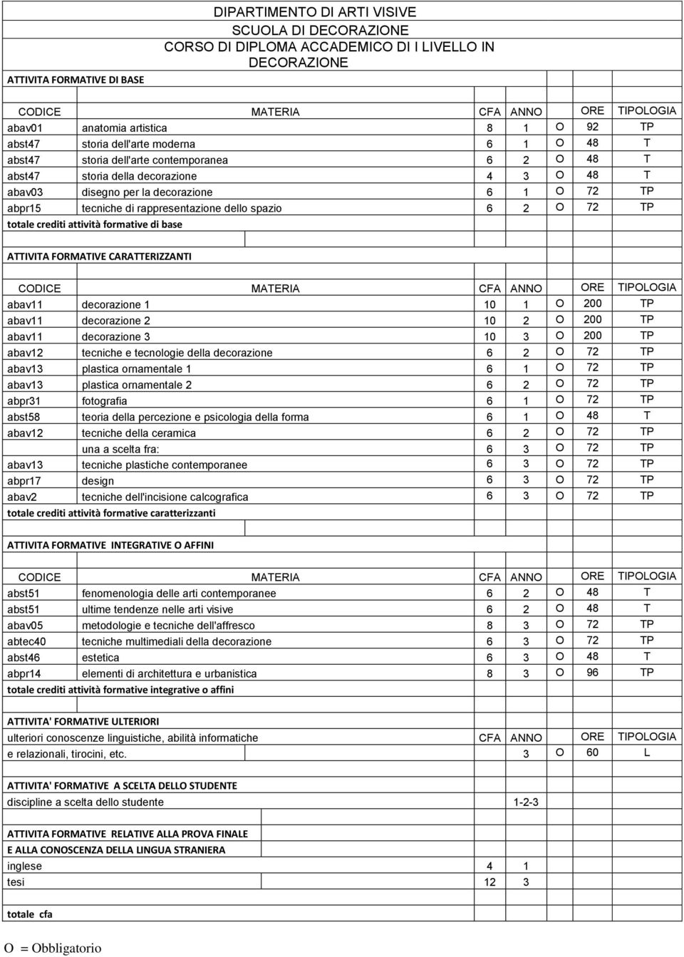 rappresentazione dello spazio 6 2 O 72 TP totale crediti attività formative di base 36 ATTIVITA FORMATIVE CARATTERIZZANTI abav11 decorazione 1 10 1 O 200 TP abav11 decorazione 2 10 2 O 200 TP abav11