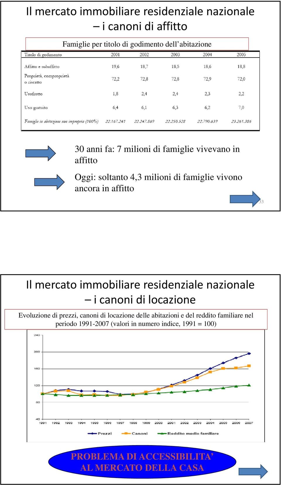 immobiliare residenziale nazionale i canoni di locazione Evoluzione di prezzi, canoni di locazione delle abitazioni e del