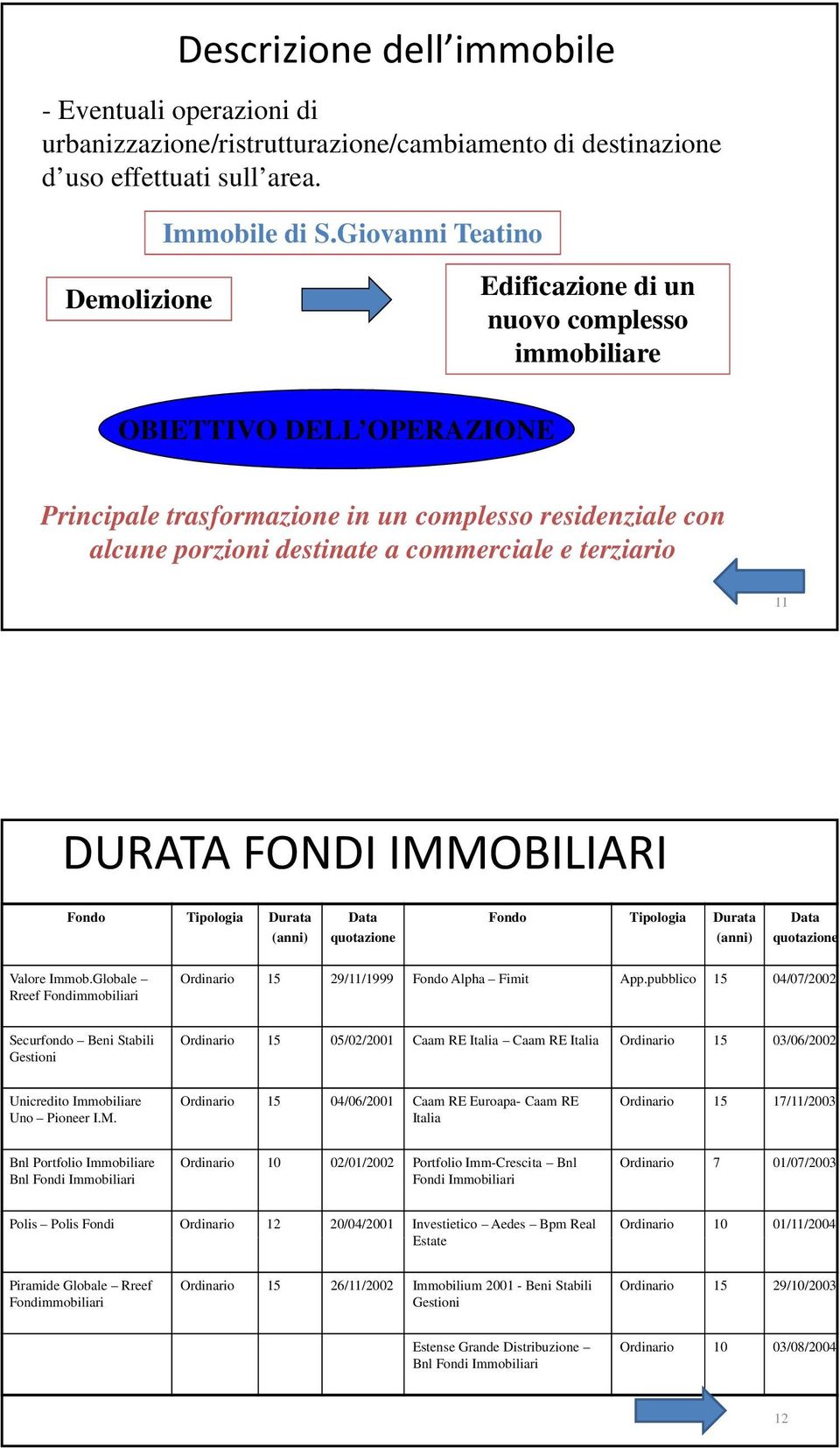 commerciale e terziario 11 DURATA FONDI IMMOBILIARI Fondo Tipologia Durata (anni) Data quotazione Fondo Tipologia Durata (anni) Data quotazione Valore Immob.