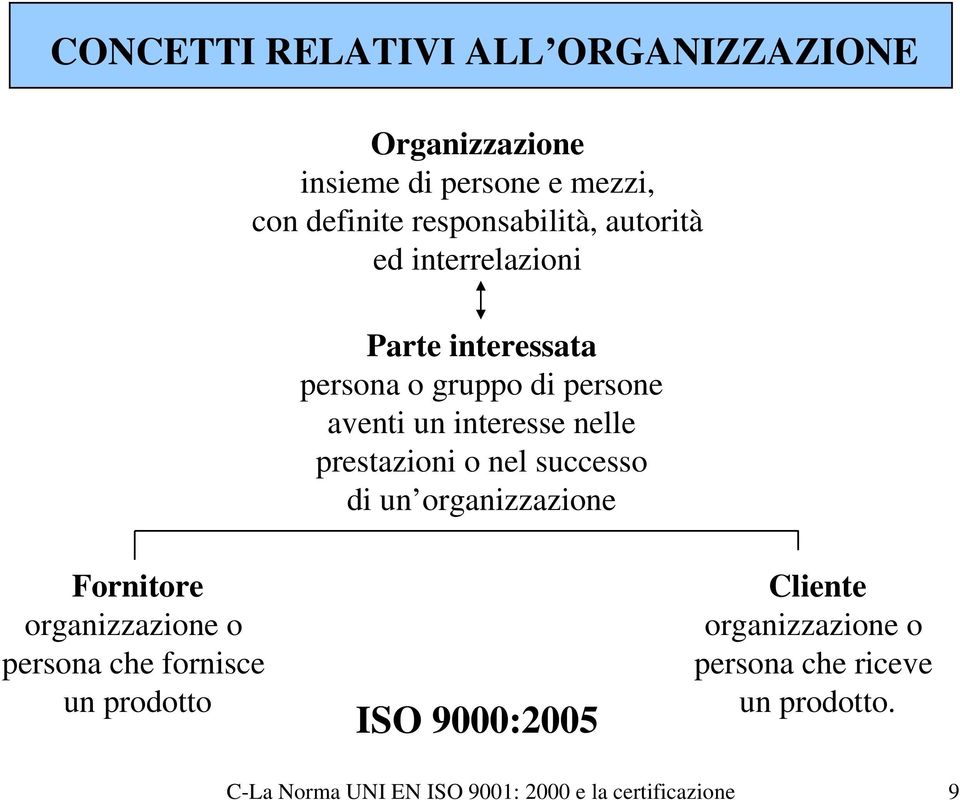 o nel successo di un organizzazione Fornitore organizzazione o persona che fornisce un prodotto ISO 9000:2005