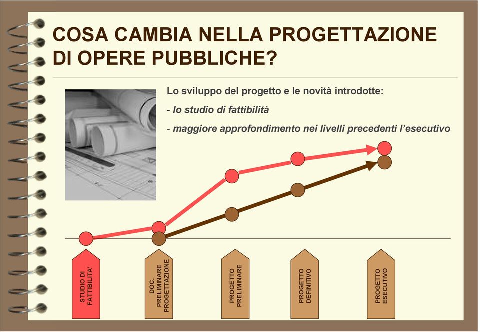 - maggiore approfondimento nei livelli precedenti l esecutivo STUDIO DI