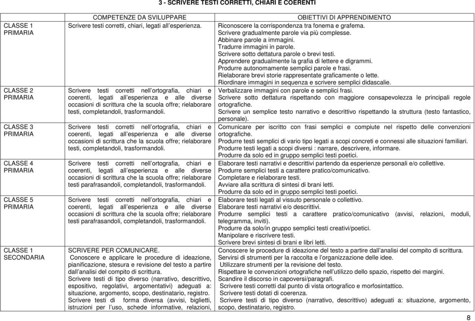 Scrivere testi corretti nell ortografia, chiari e coerenti, legati all esperienza e alle diverse occasioni di scrittura che la scuola offre; rielaborare testi parafrasandoli, completandoli,