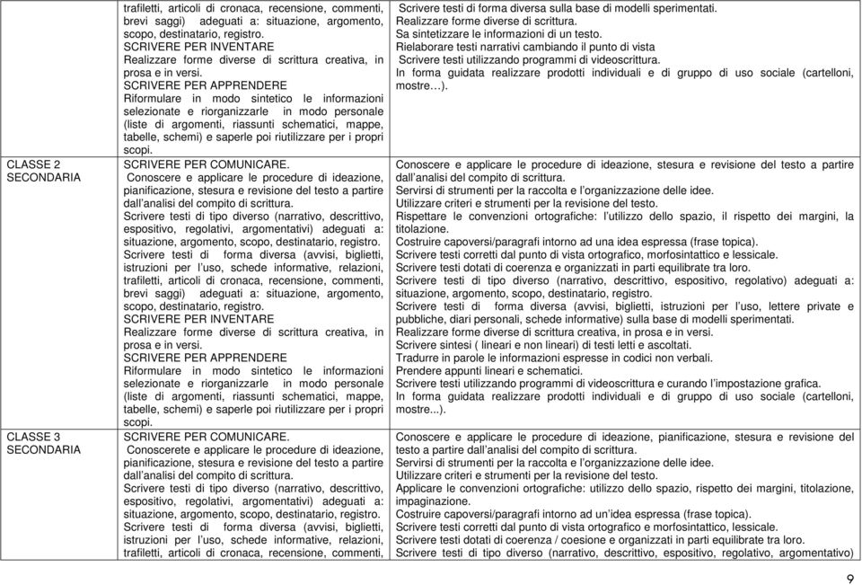 SCRIVERE PER APPRENDERE Riformulare in modo sintetico le informazioni selezionate e riorganizzarle in modo personale (liste di argomenti, riassunti schematici, mappe, tabelle, schemi) e saperle poi