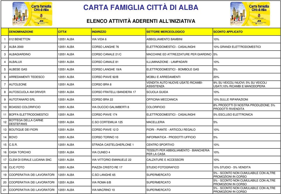 TEDESCO 12051 ALBA CORSO PIAVE 92/B MOBILI E ARREDAMENTI 20% 7 AUTOLEONE 12051 ALBA CORSO BRA 8 VENDITA AUTO NUOVE-USATE-RICAMBI- ASSISTENZA 9% SU VEICOLI NUOVI; 5% SU VEICOLI USATI; RICAMBI E