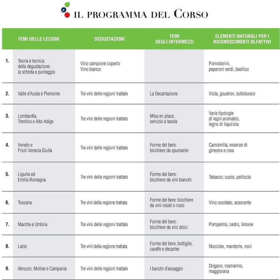 Lombardia, Trentino e Alto Adige Tre vini delle regioni trattate Mise en place, servizio a tavola Varie tipologie di legni aromatici, legno di liquirizia 4.