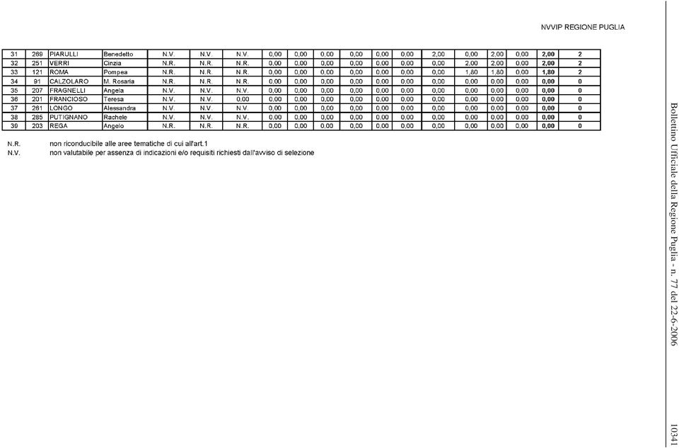 Regione Puglia -