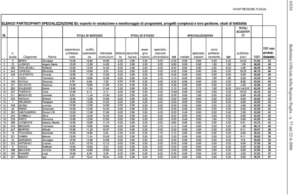 Regione Puglia -