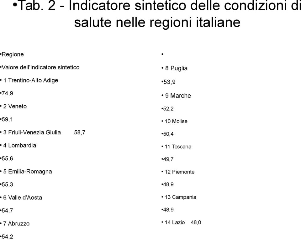 Friuli-Venezia Giulia 4 Lombardia 55,6 5 Emilia-Romagna 55,3 6 Valle d'aosta 54,7 7 Abruzzo