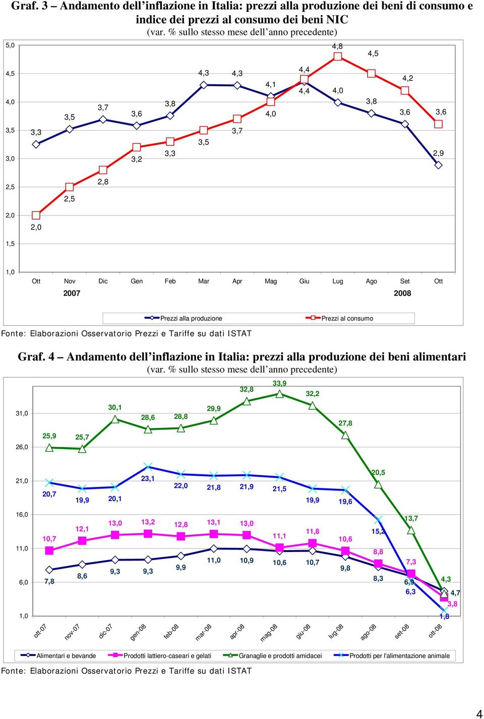 1,5 Ott Nov Dic Gen Feb Mar Apr Mag Giu Lug Ago Set Ott 2007 2008 Prezzi alla produzione Prezzi al consumo Graf.