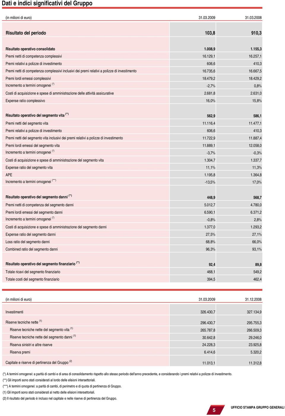 257,1 Premi relativi a polizze di investimento 606,6 410,3 Premi netti di competenza complessivi inclusivi dei premi relativi a polizze di investimento 16.735,6 16.