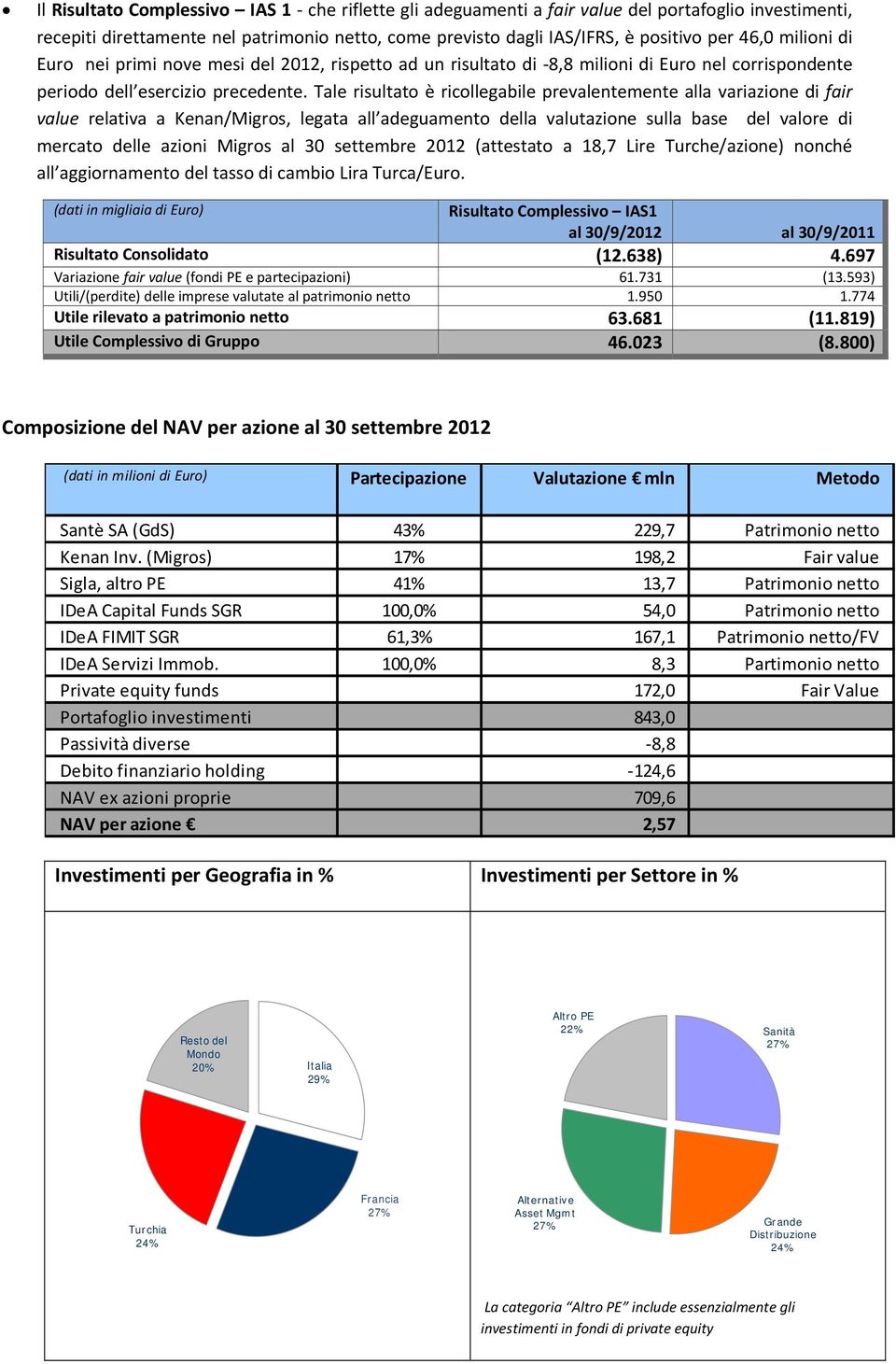 Tale risultato è ricollegabile prevalentemente alla variazione di fair value relativa a Kenan/Migros, legata all adeguamento della valutazione sulla base del valore di mercato delle azioni Migros al