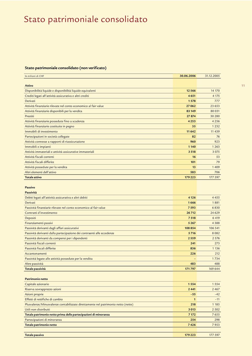 rilevate nel conto economico al fair value 8 27 62 23 653 Attività finanziarie disponibili per la vendita 9 83 149 8 31 Prestiti 1 27 874 3 28 Attività finanziarie possedute fino a scadenza 11 4 253