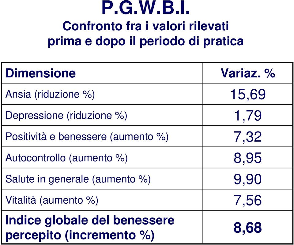 (riduzione %) Depressione (riduzione %) Positività e benessere (aumento %)