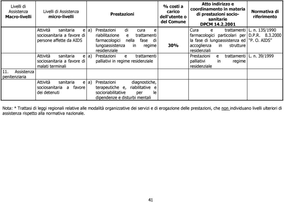 farmacologici nella fase di lungoassistenza in regime residenziale a) e trattamenti palliativi in regime residenziale a) diagnostiche, terapeutiche e, riabilitative e socioriabilitative per le