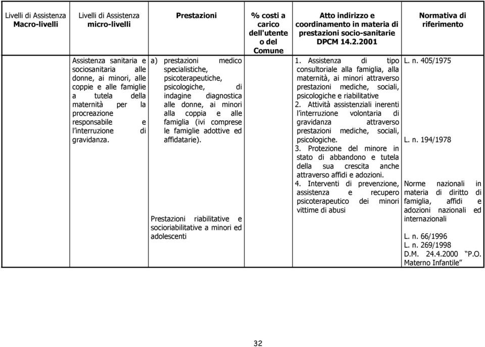 riabilitative e socioriabilitative a minori ed adolescenti dell'utente o del Comune di prestazioni socio-sanitarie 1.