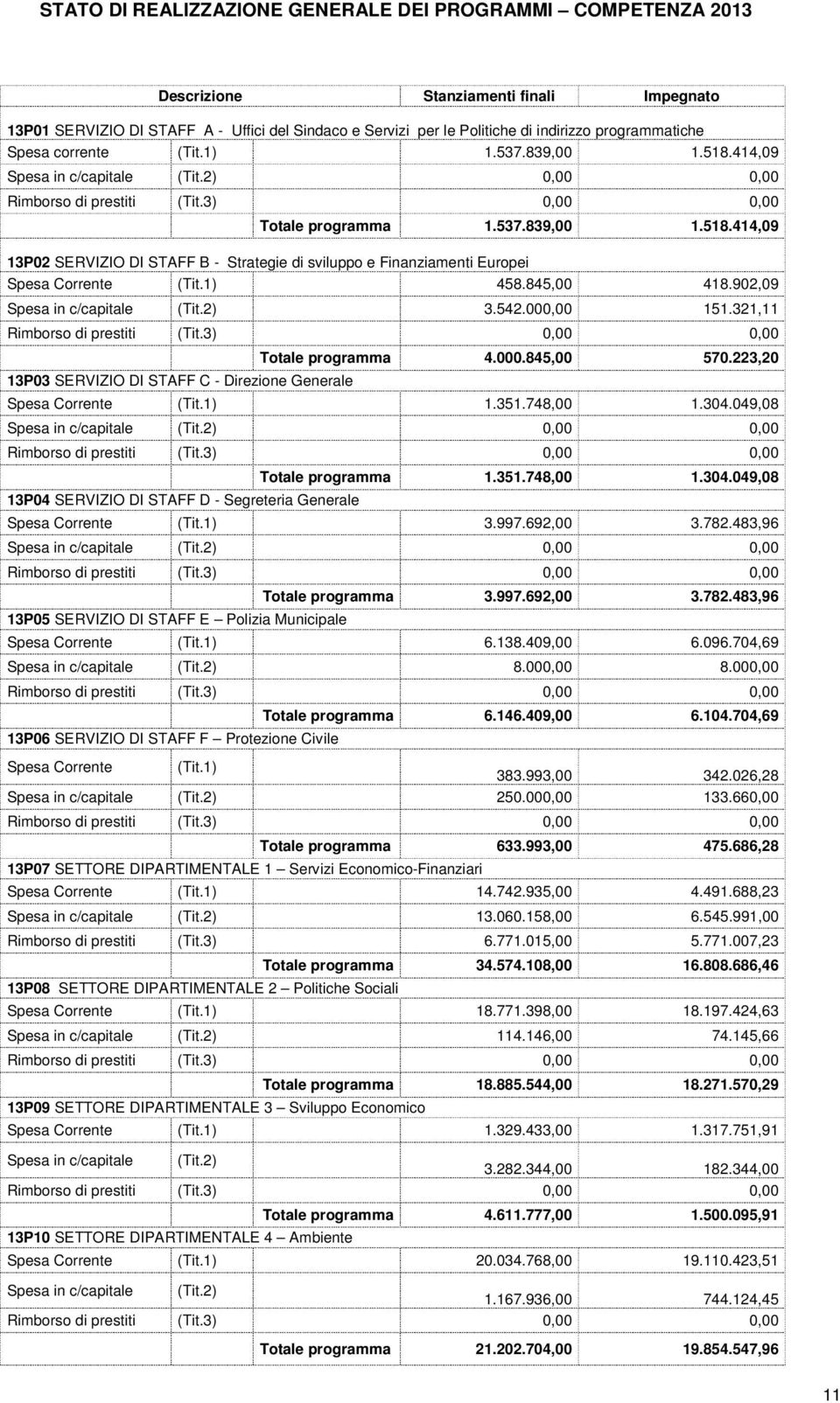 845,00 418.902,09 3.542.000,00 151.321,11 0,00 0,00 13P03 SERVIZIO DI STAFF C - Direzione Generale Totale programma 4.000.845,00 570.223,20 Spesa Corrente 1.351.748,00 1.304.