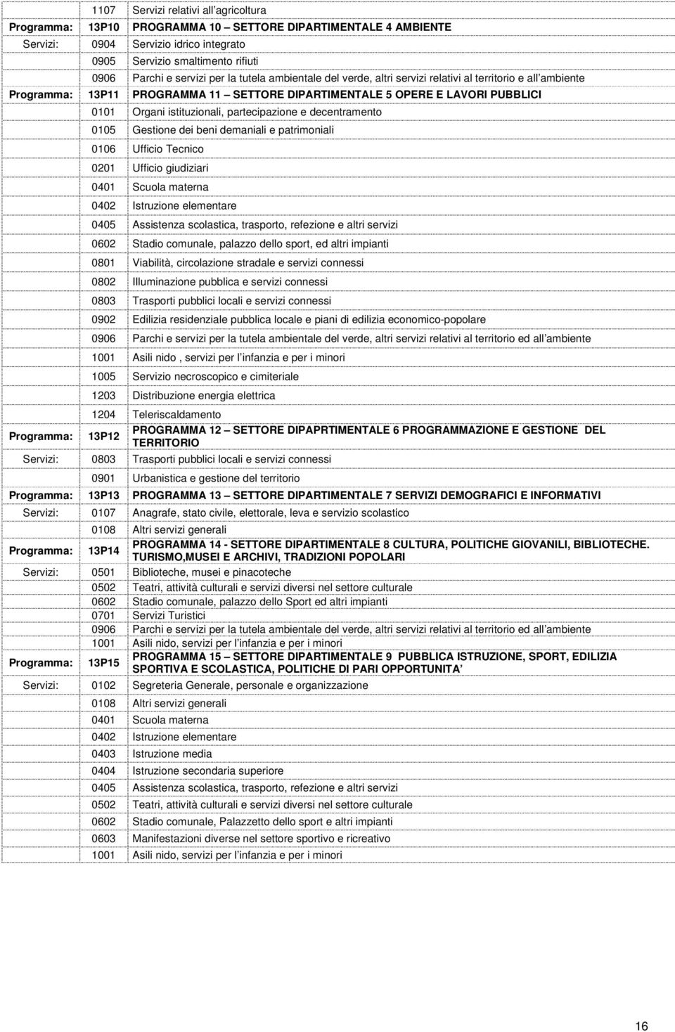 istituzionali, partecipazione e decentramento 0105 Gestione dei beni demaniali e patrimoniali 0106 Ufficio Tecnico 0201 Ufficio giudiziari 0401 Scuola materna 0402 Istruzione elementare 0405