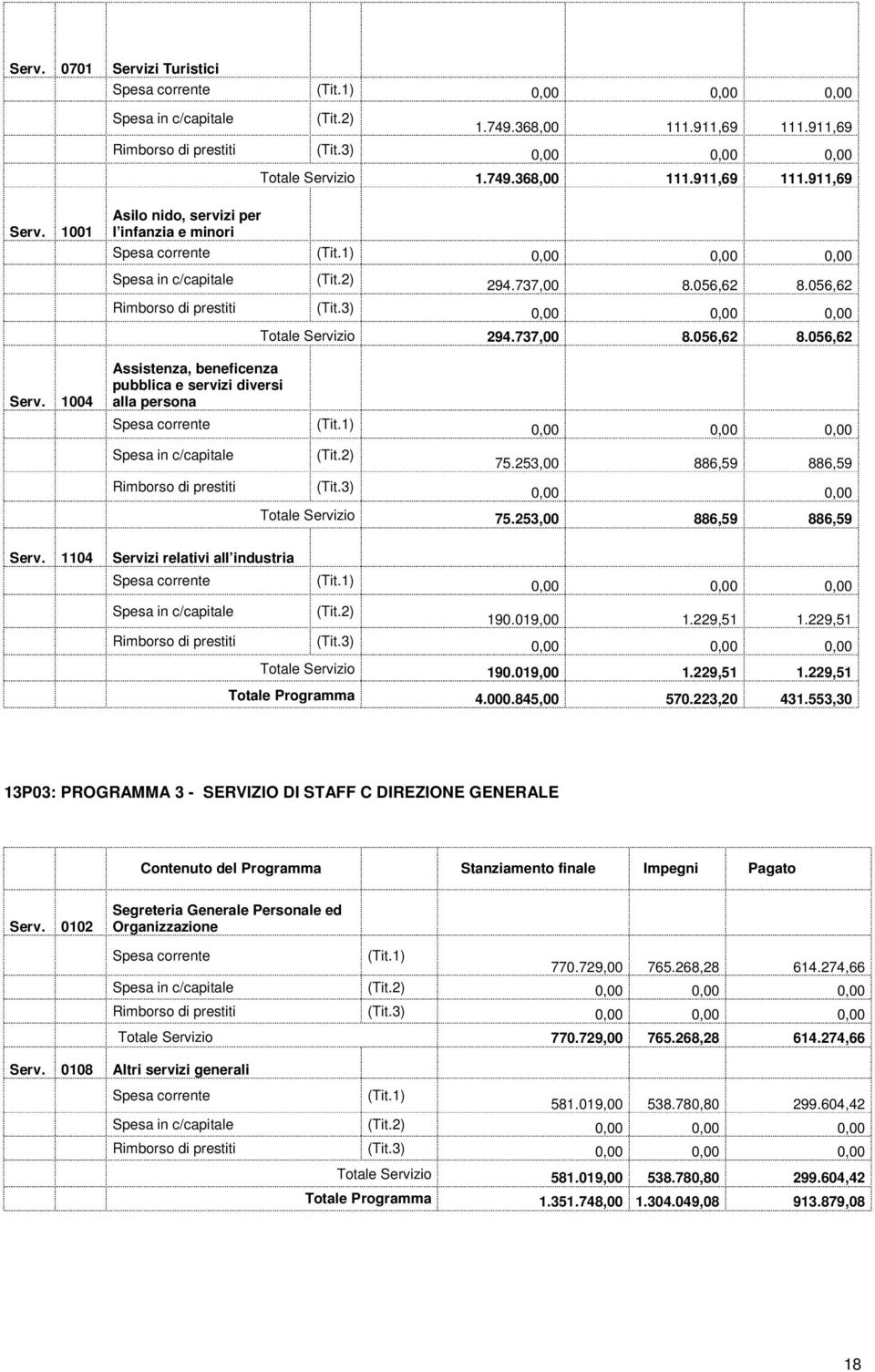 253,00 886,59 886,59 Serv. 1104 Servizi relativi all industria 190.019,00 1.229,51 1.229,51 Totale Servizio 190.019,00 1.229,51 1.229,51 Totale Programma 4.000.845,00 570.223,20 431.