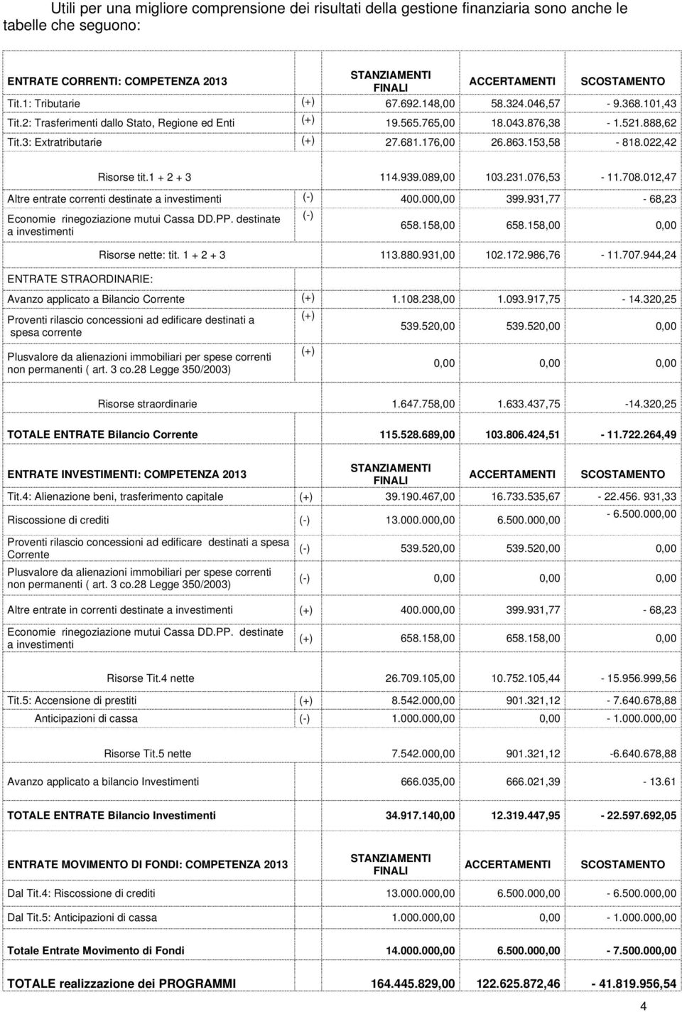 863.153,58-818.022,42 Risorse tit.1 + 2 + 3 114.939.089,00 103.231.076,53-11.708.012,47 Altre entrate correnti destinate a investimenti (-) 400.000,00 399.