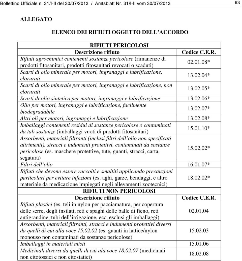 01.08* Scarti di olio minerale per motori, ingranaggi e lubrificazione, clorurati 13.02.04* Scarti di olio minerale per motori, ingranaggi e lubrificazione, non clorurati 13.02.05* Scarti di olio sintetico per motori, ingranaggi e lubrificazione 13.