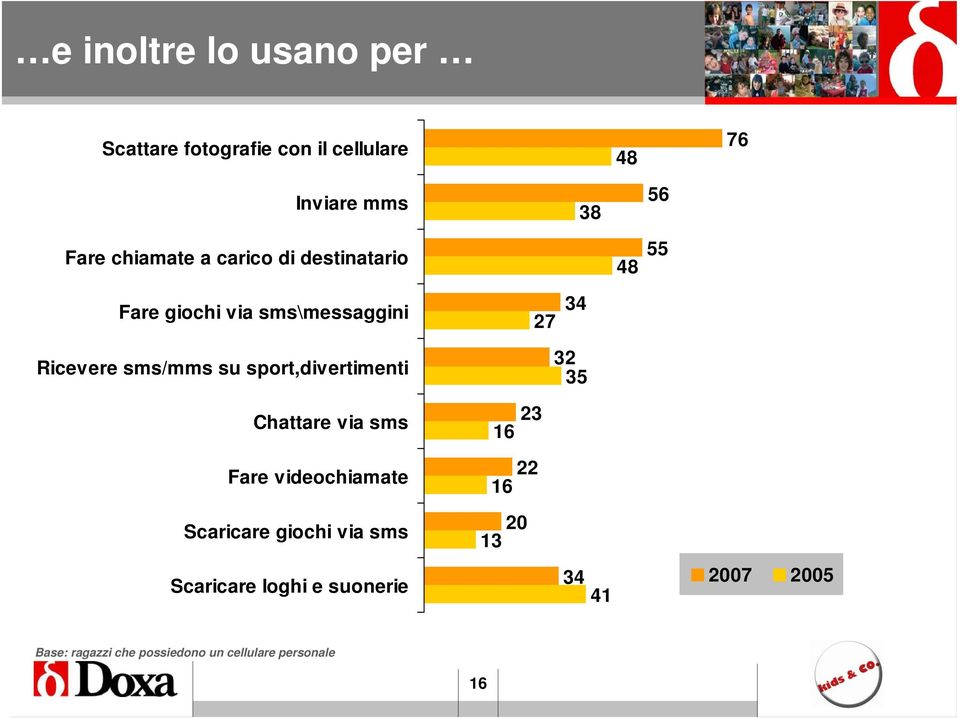 sport,divertimenti 32 35 Chattare via sms 16 23 Fare videochiamate 22 16 Scaricare giochi via