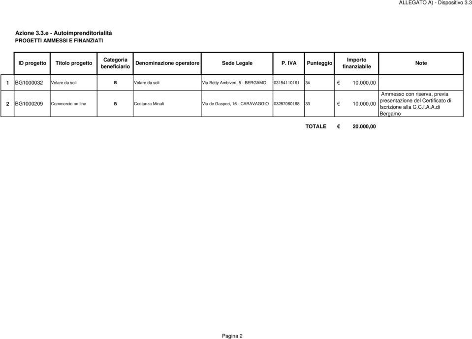 IVA Punteggio beneficiario Importo finanziabile Note 1 BG1000032 Volare da soli B Volare da soli Via Betty Ambiveri, 5 - BERGAMO