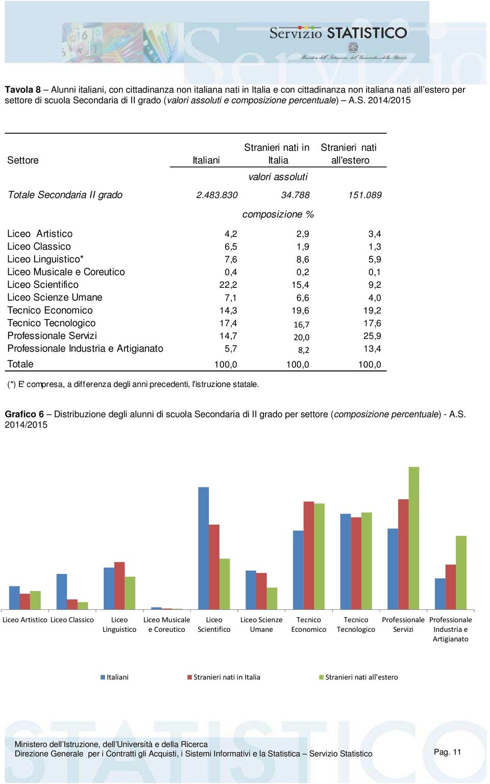 089 Liceo Artistico 4,2 2,9 3,4 Liceo Classico 6,5 1,9 1,3 Liceo Linguistico* 7,6 8,6 5,9 Liceo Musicale e Coreutico 0,4 0,2 0,1 Liceo Scientifico 22,2 15,4 9,2 Liceo Scienze Umane 7,1 6,6 4,0