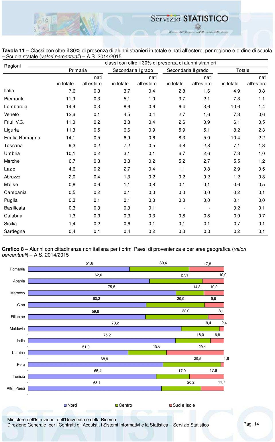 2014/2015 classi con oltre il 30% di presenza di alunni stranieri Regioni Primaria Secondaria I grado Secondaria II grado Totale in totale nati all'estero in totale nati all'estero in totale nati