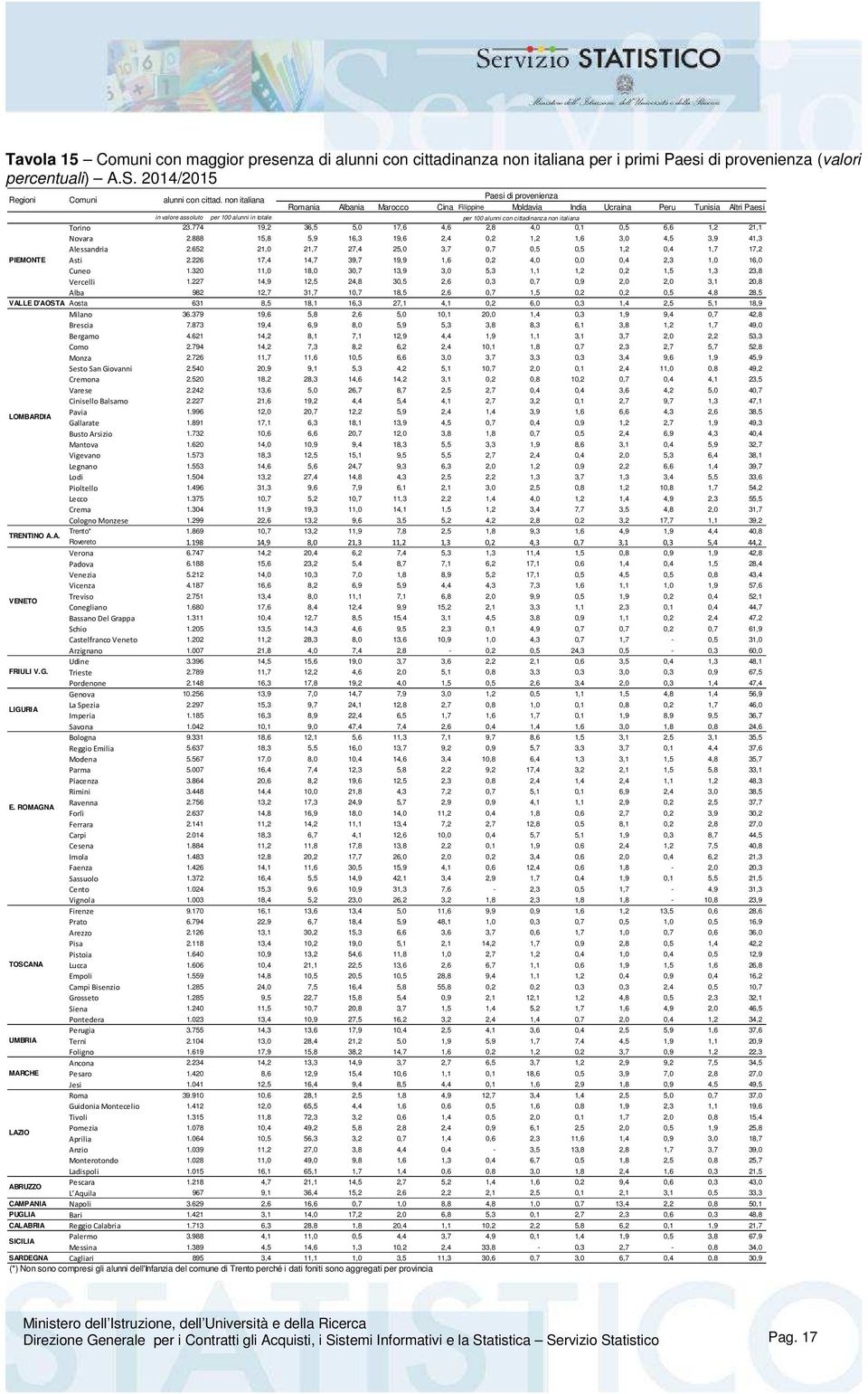 non italiana Torino 23.774 19,2 36,5 5,0 17,6 4,6 2,8 4,0 0,1 0,5 6,6 1,2 21,1 Novara 2.888 15,8 5,9 16,3 19,6 2,4 0,2 1,2 1,6 3,0 4,5 3,9 41,3 Alessandria 2.