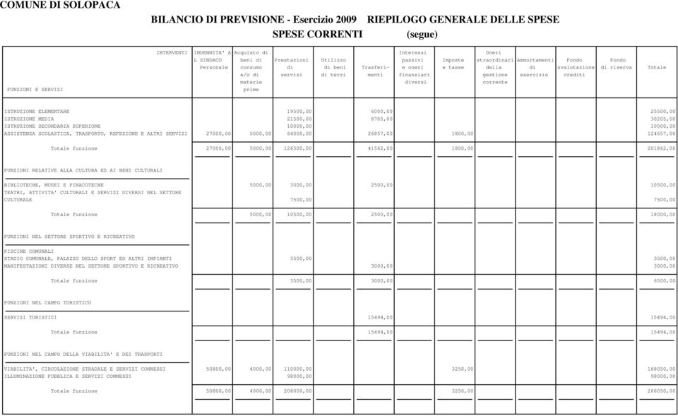 ELEMENTARE 19500,00 6000,00 25500,00 ISTRUZIONE MEDIA 21500,00 8705,00 30205,00 ISTRUZIONE SECONDARIA SUPERIORE 10000,00 10000,00 ASSISTENZA SCOLASTICA, TRASPORTO, REFEZIONE E ALTRI SERVIZI 27000,00