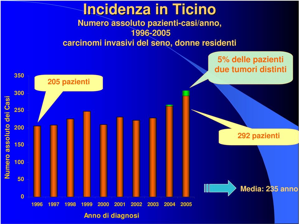 tumori distinti 300 Numero assoluto dei Casi 250 200 150 100 50 0 1996 1997
