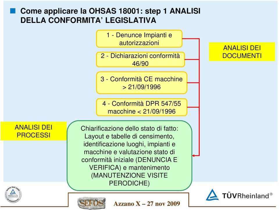 macchine < 21/09/1996 ANALISI DEI PROCESSI Chiarificazione dello stato di fatto: Layout e tabelle di censimento,