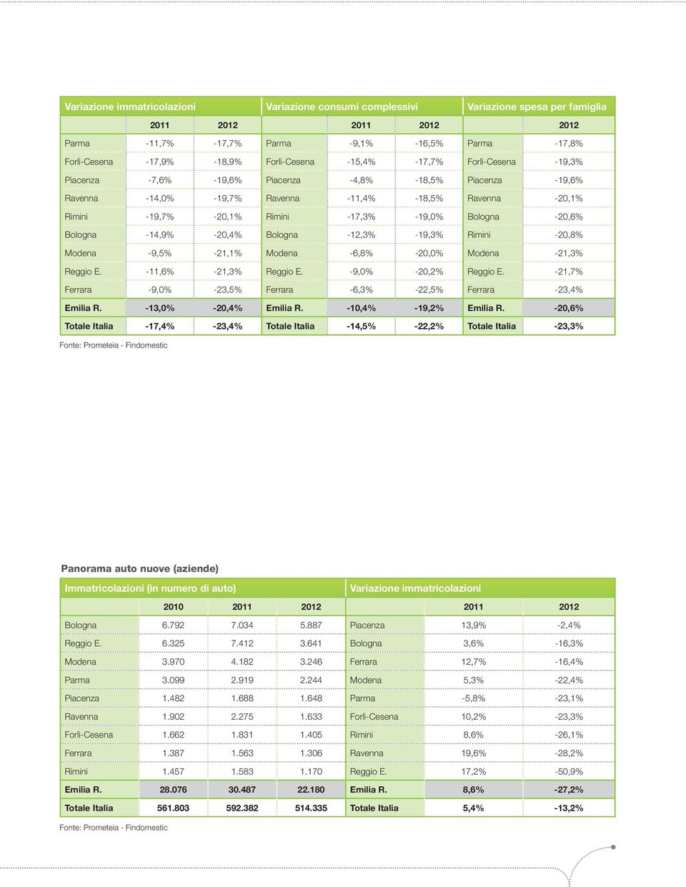 -20,6% Bologna -14,9% -20,4% Bologna -12,3% -19,3% Rimini -20,8% Modena -9,5% -21,1% Modena -6,8% -20,0% Modena -21,3% Reggio E. -11,6% -21,3% Reggio E. -9,0% -20,2% Reggio E.