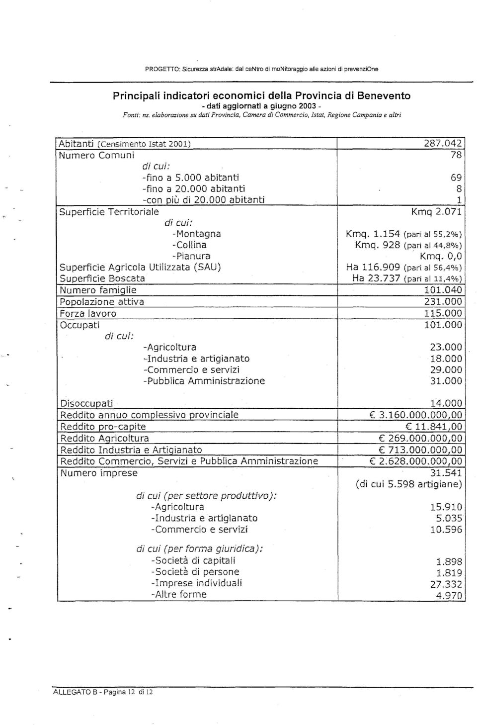 000 abitanti 8 -con più di 20.000 abitanti 1 Superficie Territoriale Kmq 2.071 di cui: -fv1ontagna Kmq. 1.154 (parf al 55,2 ;0) -Collina Kmq.