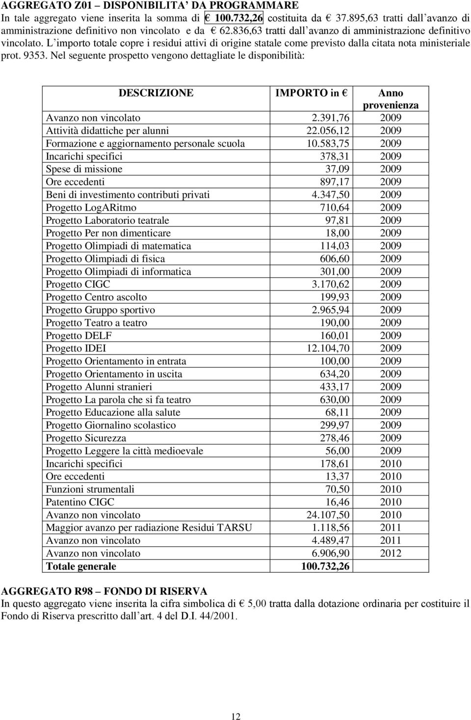 Nel seguente prospetto vengono dettagliate le disponibilità: DESCRIZIONE IMPORTO in Anno provenienza Avanzo non vincolato 2.391,76 2009 Attività didattiche per alunni 22.