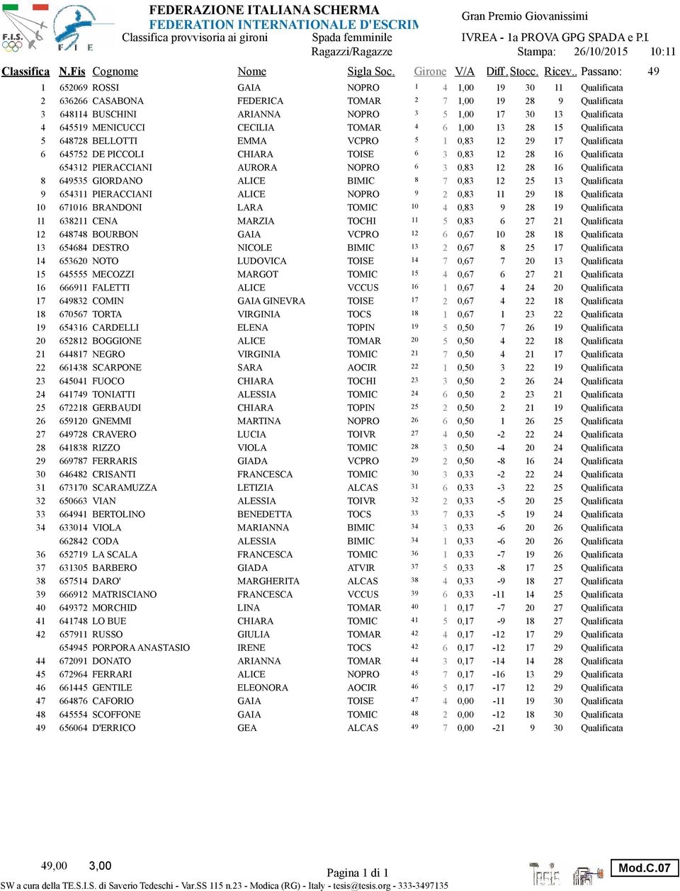 MENICUCCI CECILIA TOMAR 4 6 1, 13 28 Qualificata 5 648728 BELLOTTI EMMA VCPRO 5 1,83 12 29 17 Qualificata 6 645752 DE PICCOLI CHIARA TOISE 6 3,83 12 28 16 Qualificata 654312 PIERACCIANI AURORA NOPRO